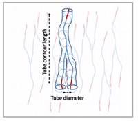 Tube polymers