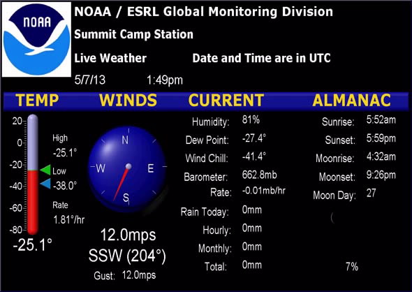 Summit weather as at 8th May 2013 from ESRL in Greenland
