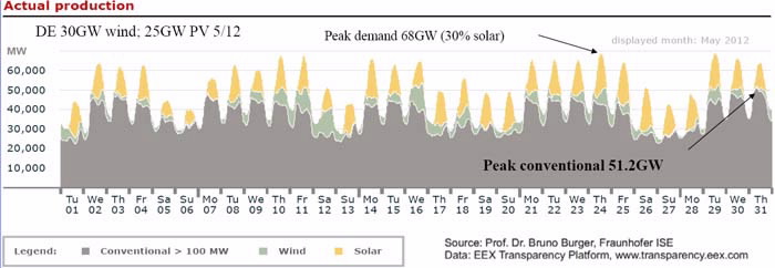 Column Graph on Peak conventional energy use versus solar power in Germany May 2012