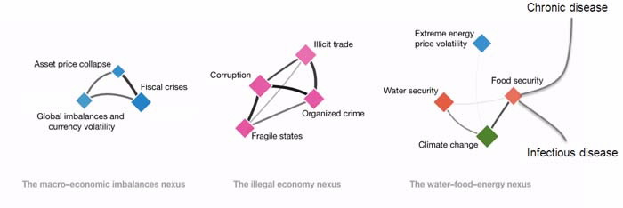 3 Major_Risk_Nexus_illustration_based_on_the_World_Economic_Forum Graph