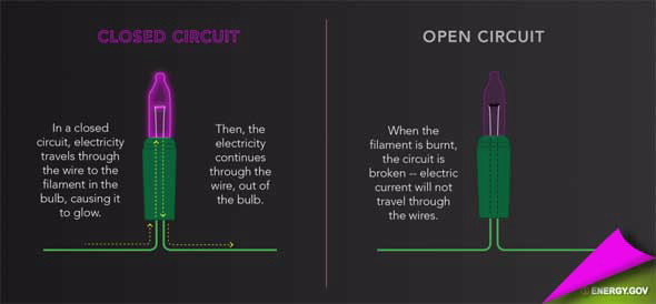 Closed circuit open circuit