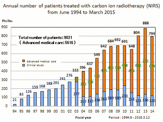 Patient numbers Japan_carbon ion therapy