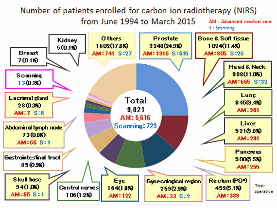 Cancers treated with carbon ion therapy