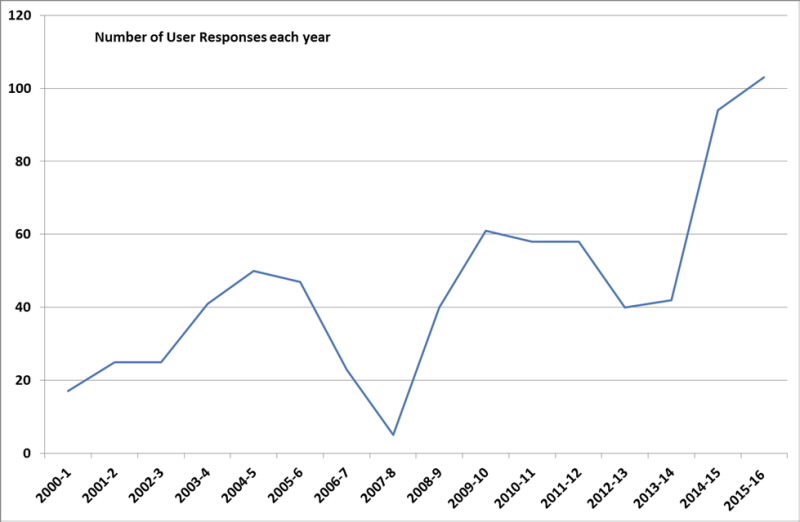 User Feedback_Number of responses by year 