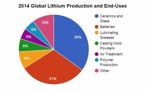 Lithium use 2014