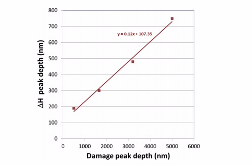 damage peak depth